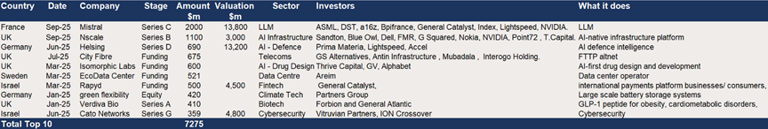 Europe – The top 10 VC raises ytd .png
