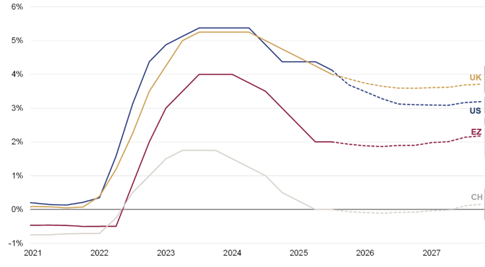 Market-implied policy rates for the US, UK, Eurozone and Switzerland.png