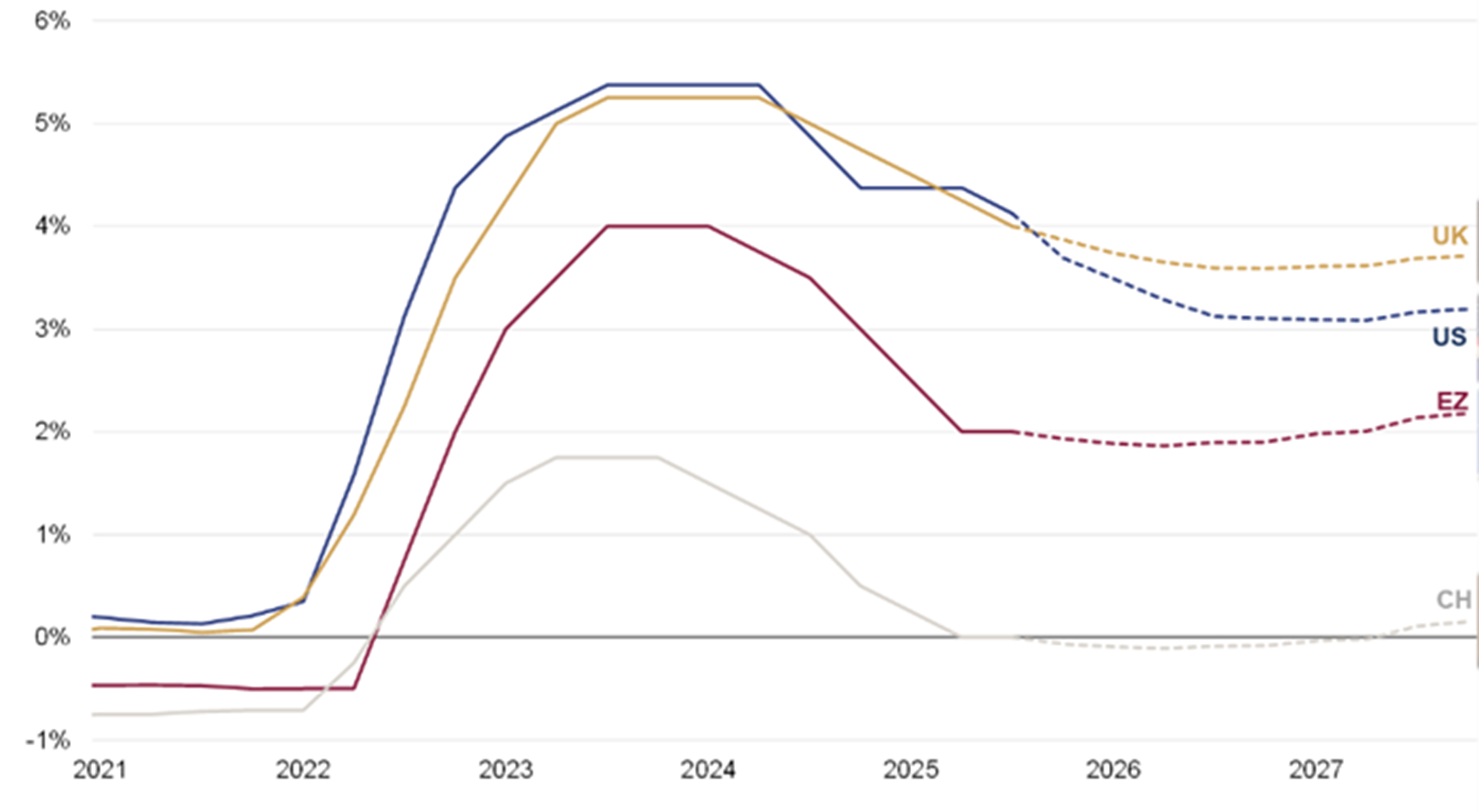 Market-implied policy rates for the US, UK, Eurozone and Switzerland.png