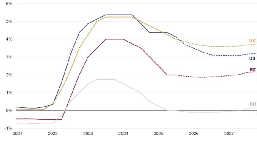 Market-implied policy rates for the US, UK, Eurozone and Switzerland.png