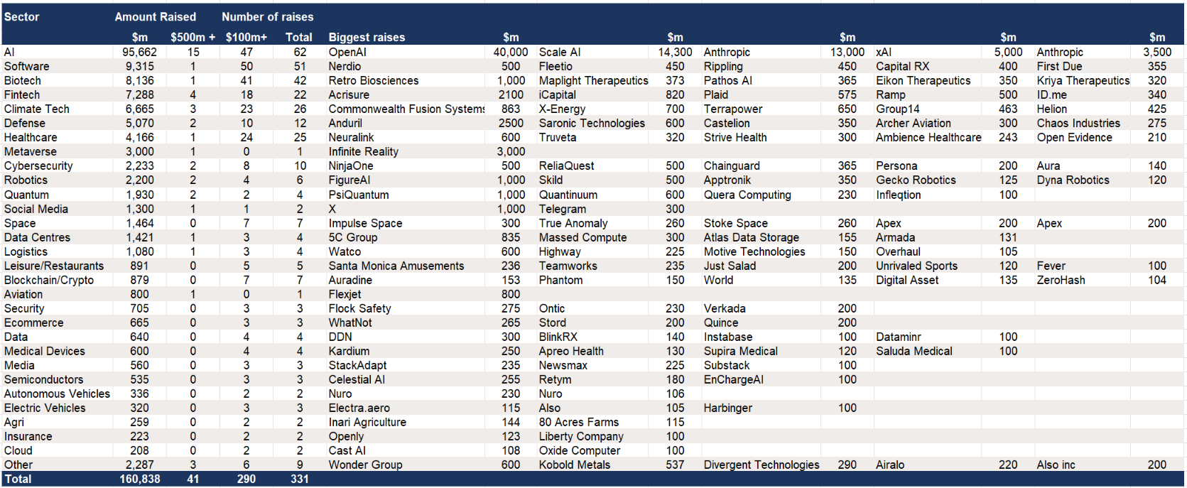 US - $161bn of growth equity raises to the end of September .png