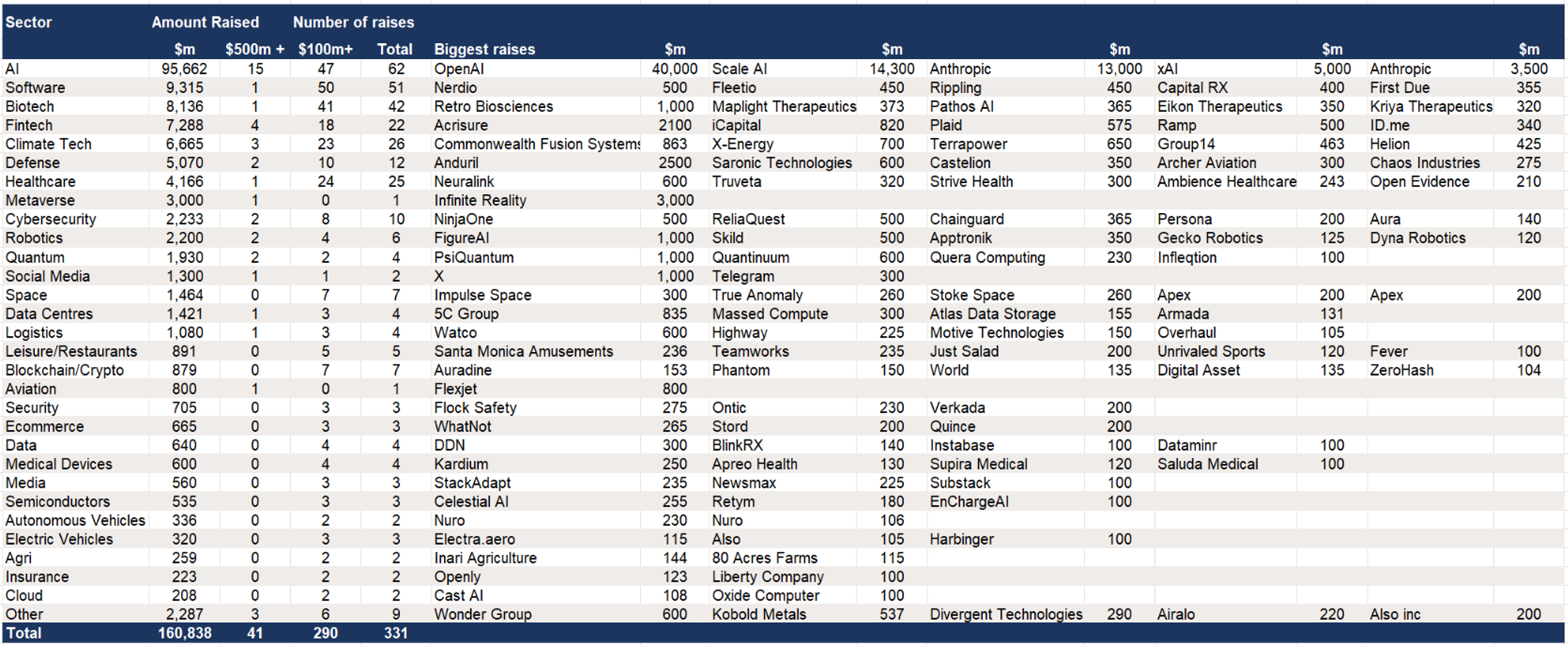 US - $161bn of growth equity raises to the end of September .png