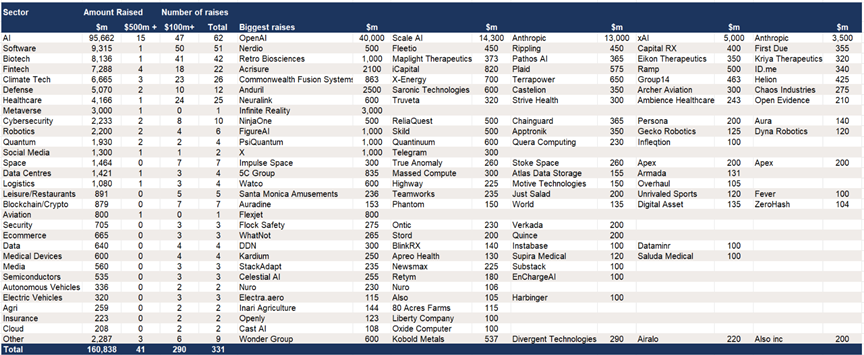 US - $161bn of growth equity raises to the end of September .png