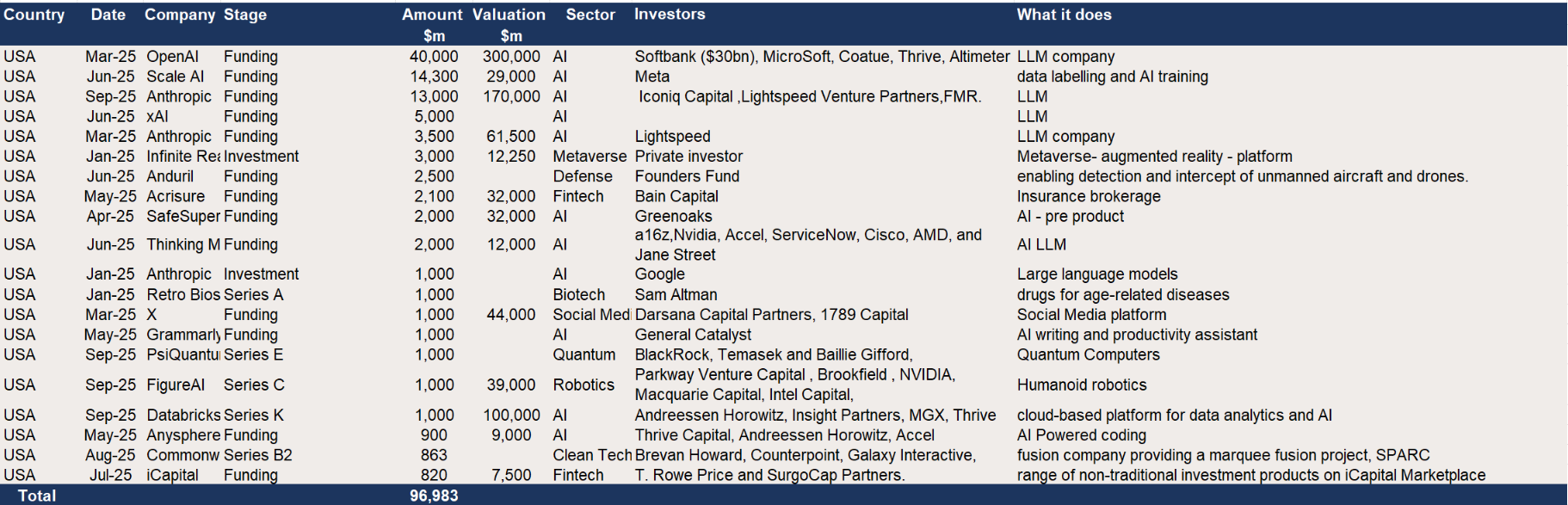 US – Top 20 deals in first 9m of 2025 – Dominated by AI.png