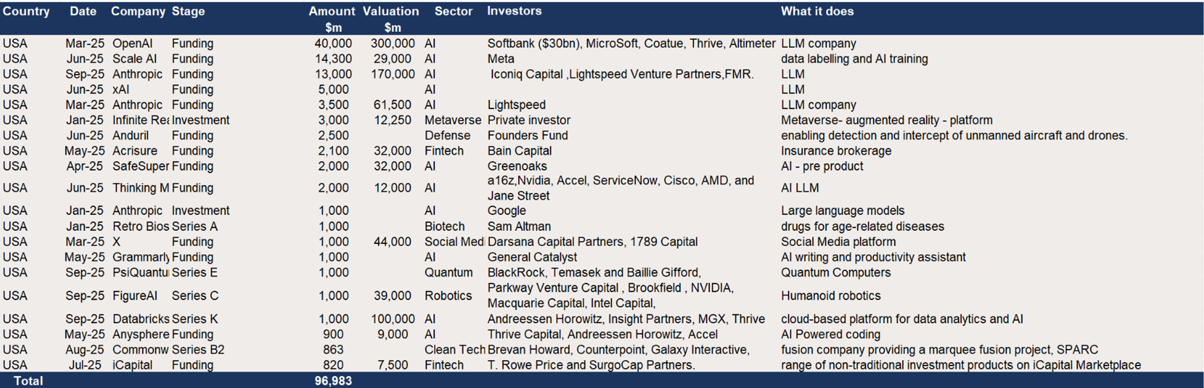 US – Top 20 deals in first 9m of 2025 – Dominated by AI.png
