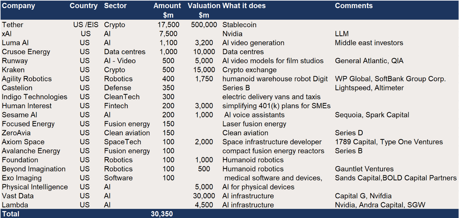 US Growth Equity – c$30bn in reported upcoming raises.png