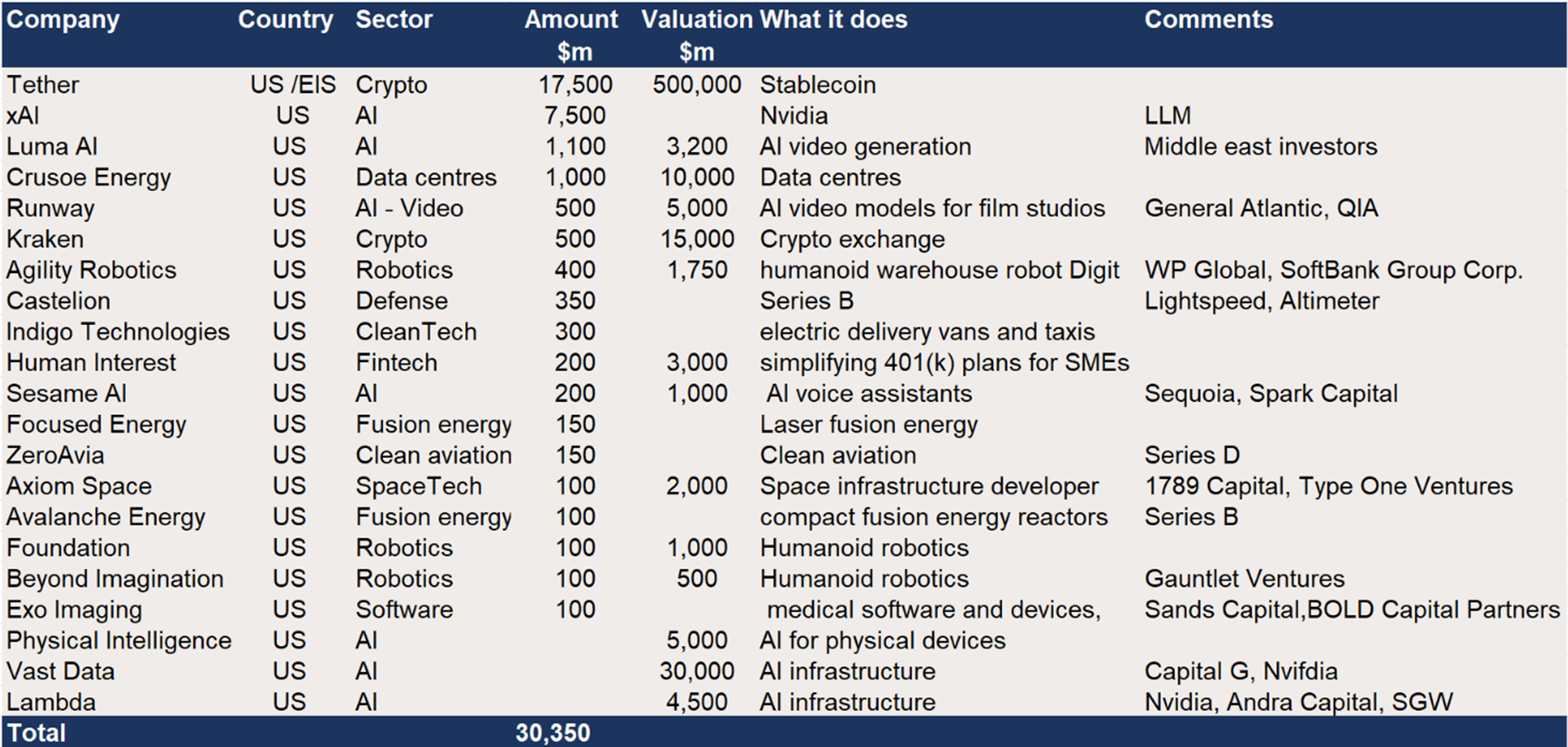 US Growth Equity – c$30bn in reported upcoming raises.png