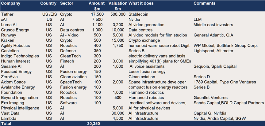 US Growth Equity – c$30bn in reported upcoming raises.png