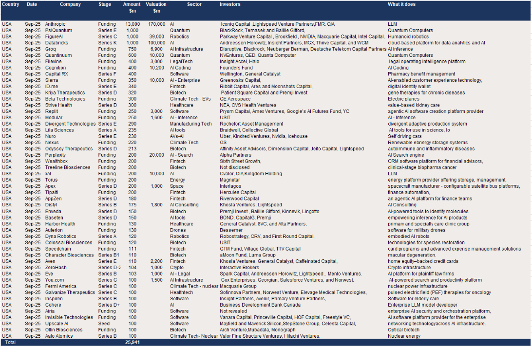 USA – 52 raises of $100m + in September for a total of $25.9bn.png