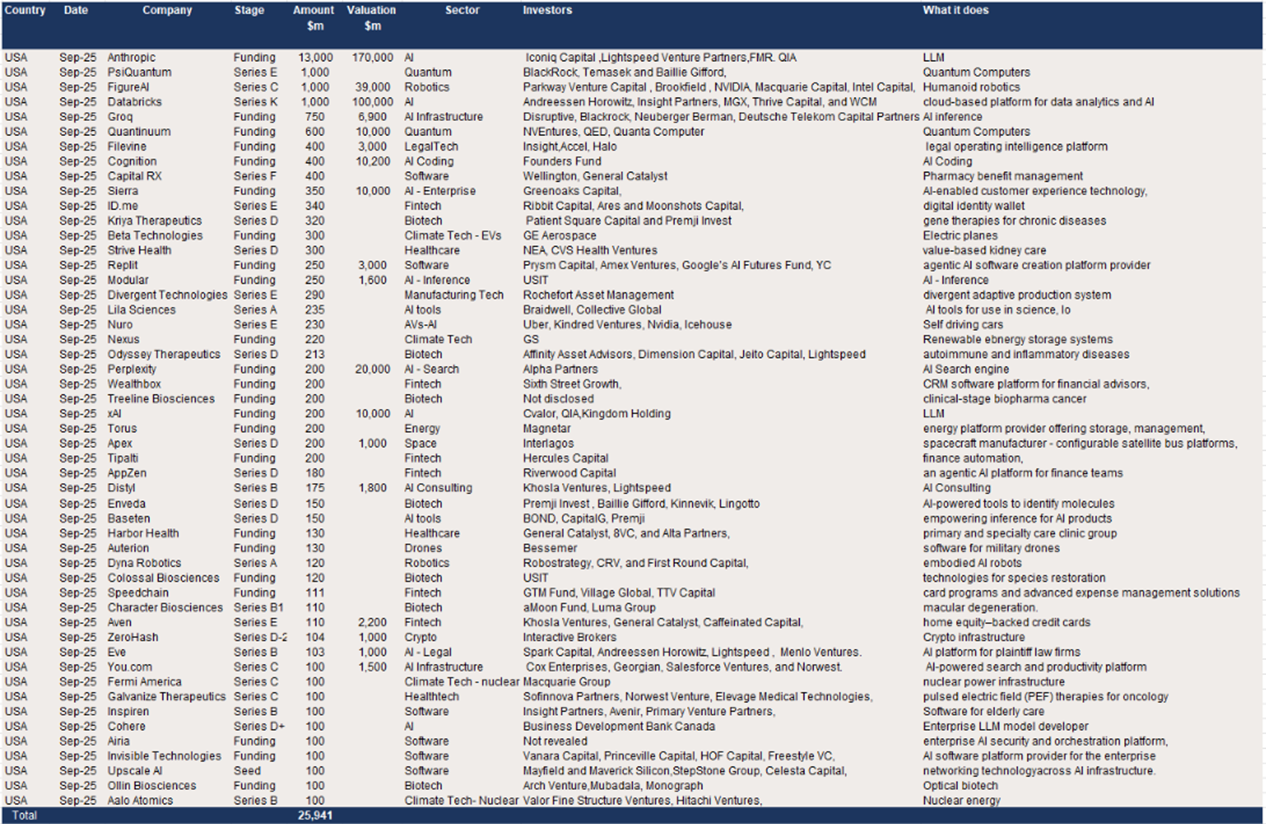 USA – 52 raises of $100m + in September for a total of $25.9bn.png