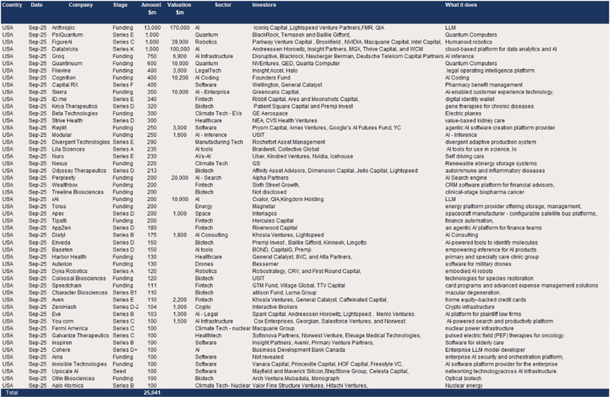 USA – 52 raises of $100m + in September for a total of $25.9bn.png