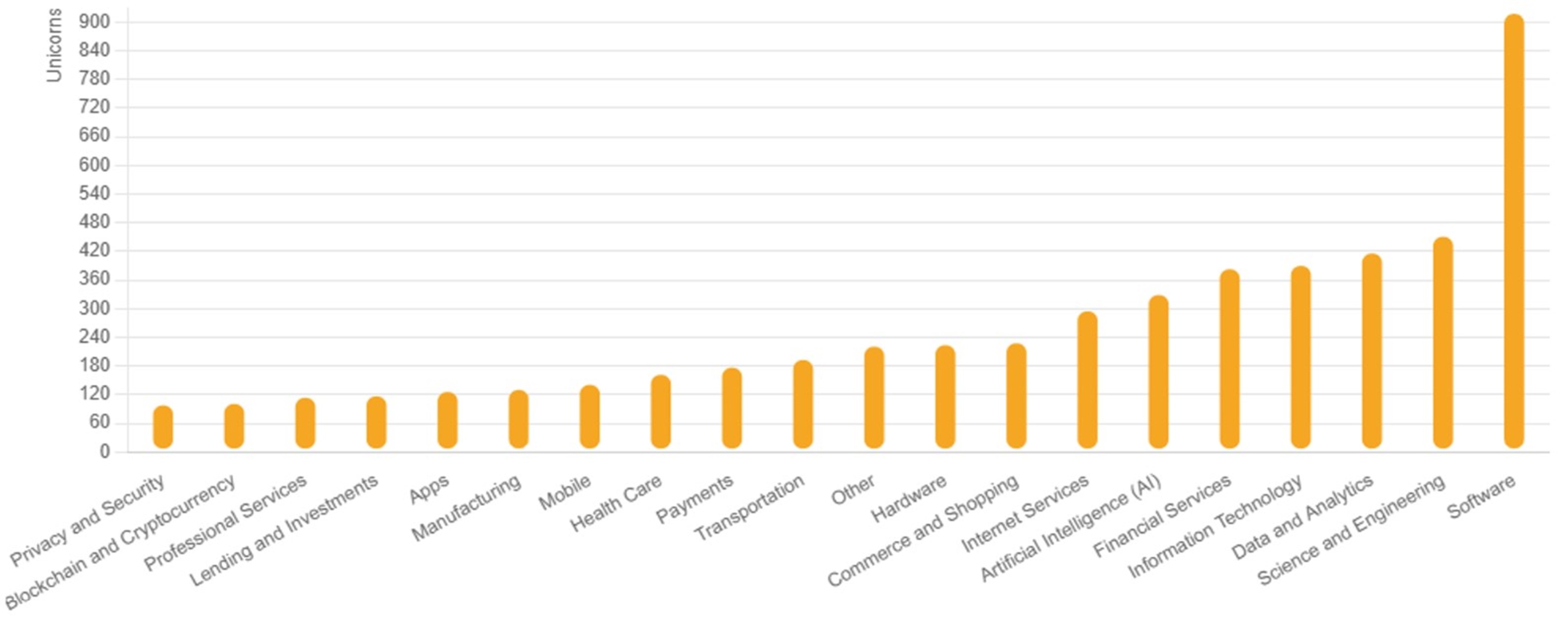 CrunchBase Unicorn Board – Top industries by Unicorn counts