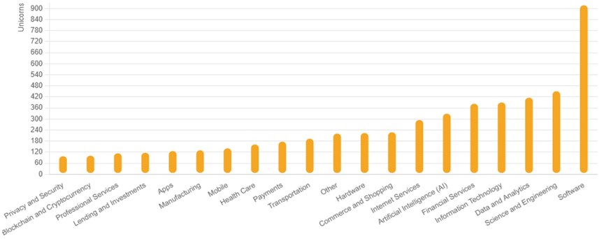 CrunchBase Unicorn Board – Top industries by Unicorn counts
