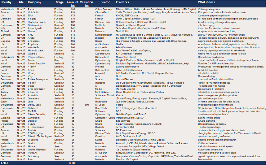 Europe – 48 deals raised $3.8bn in November.png