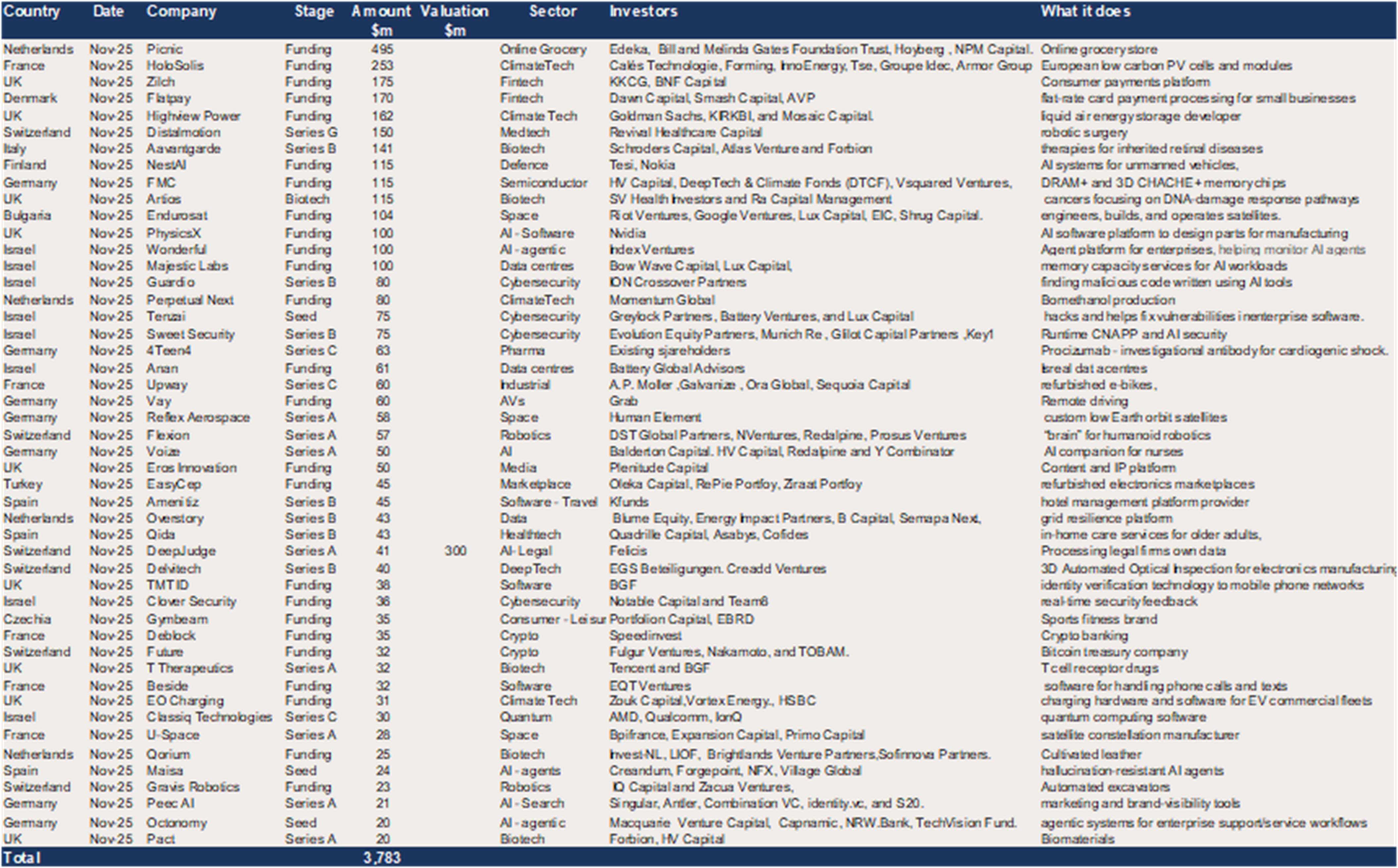 Europe – 48 deals raised $3.8bn in November.png