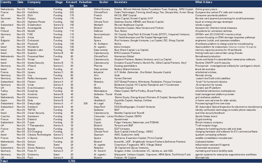 Europe – 48 deals raised $3.8bn in November.png