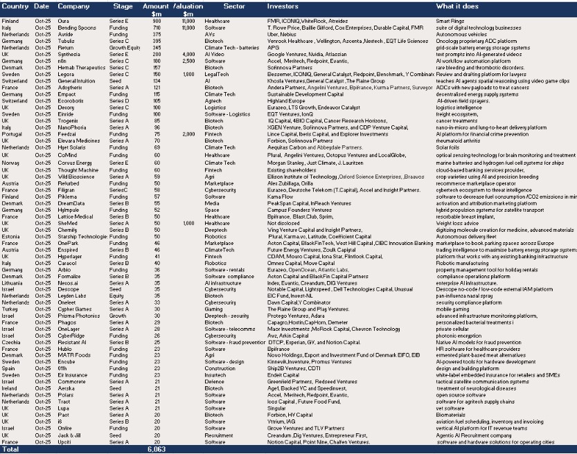 Europe – 64 deals raised $6.1bn in October