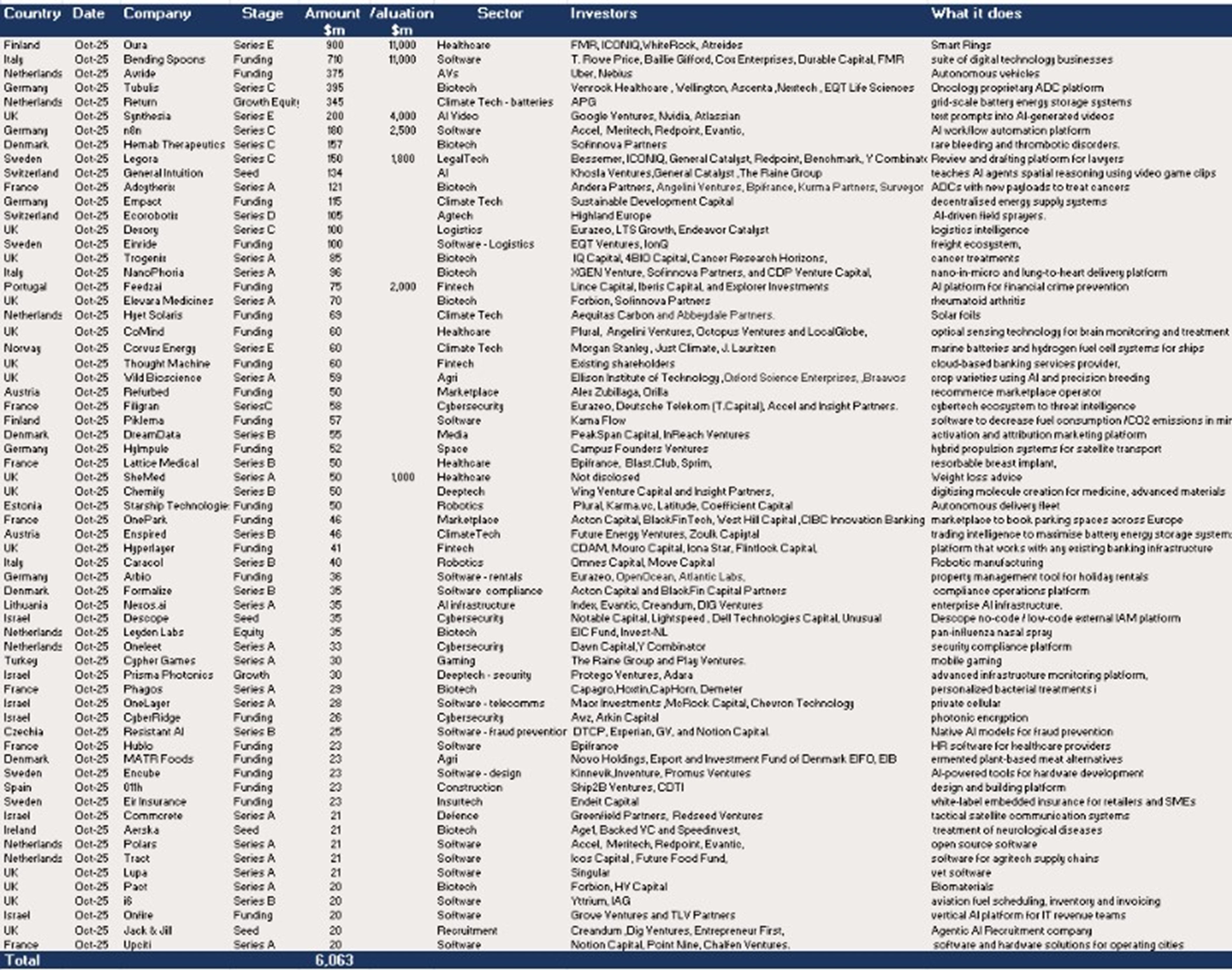 Europe – 64 deals raised $6.1bn in October