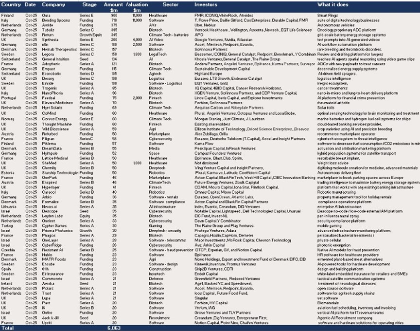 Europe – 64 deals raised $6.1bn in October