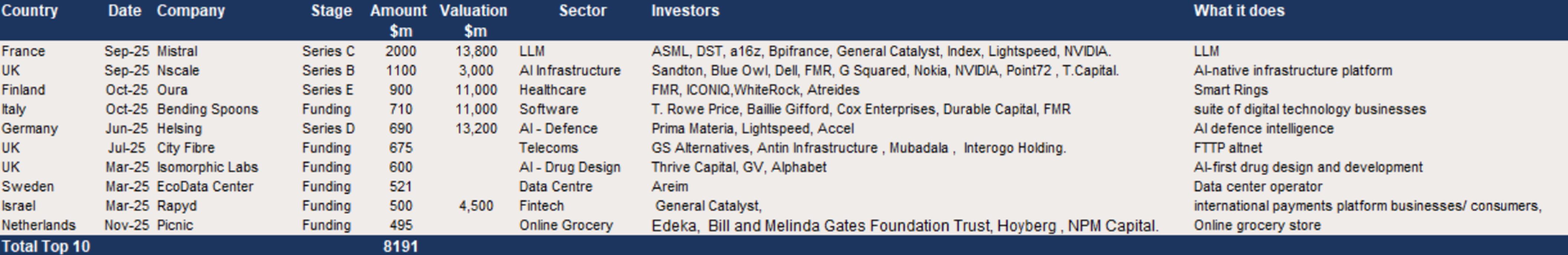 Europe – The top 10 VC raises by value ytd .png