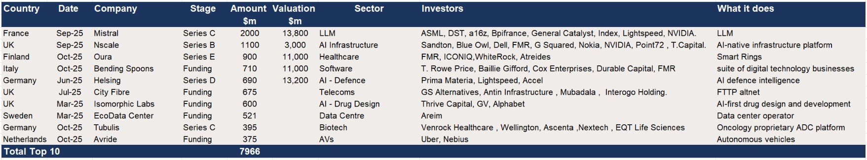 Europe – The top 10 VC raises ytd