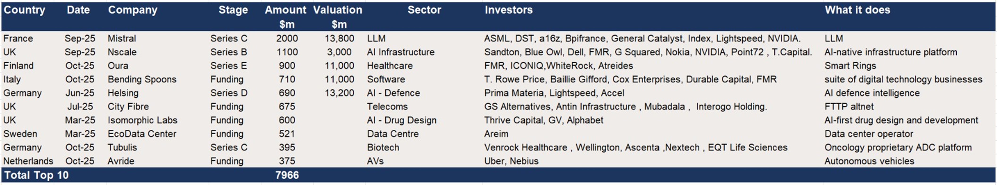 Europe – The top 10 VC raises ytd