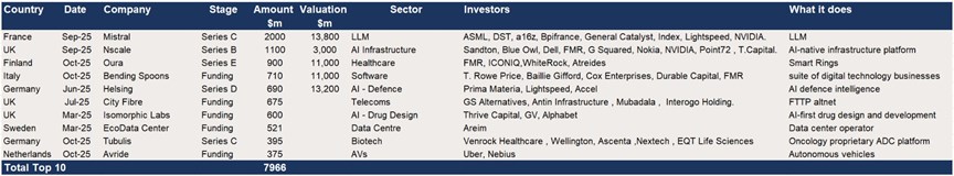 Europe – The top 10 VC raises ytd