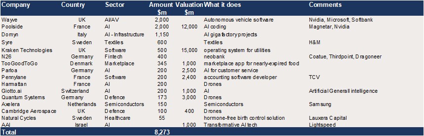 European Growth Equity – c$8bn in reported upcoming raises 
