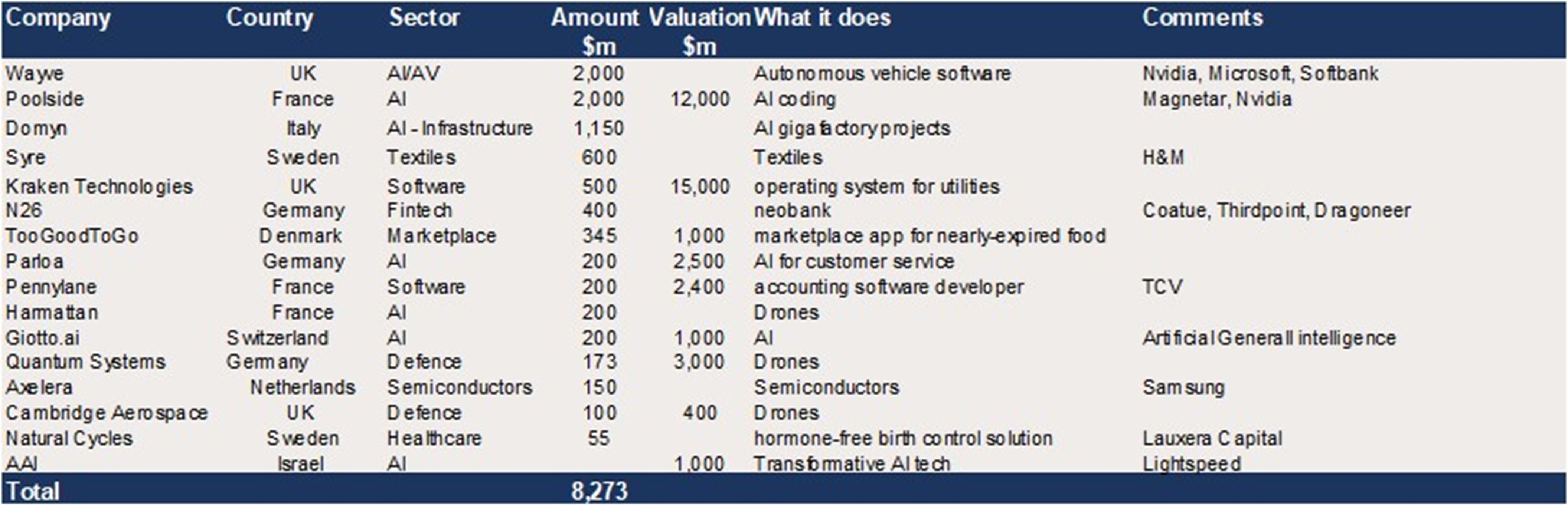 European Growth Equity – c$8bn in reported upcoming raises 