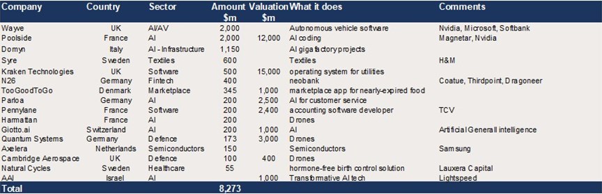 European Growth Equity – c$8bn in reported upcoming raises 
