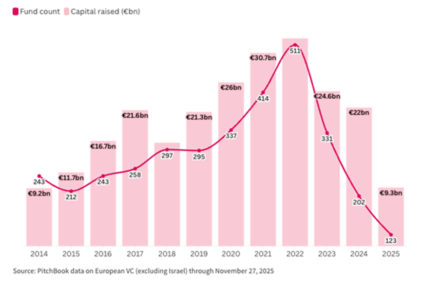 European VC fundraising in 2025 – Running c55% down yoy to the start of December.png