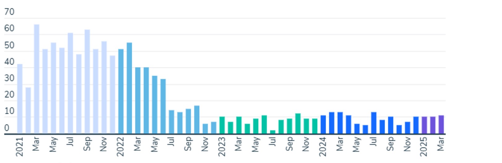 Global new unicorn count by month