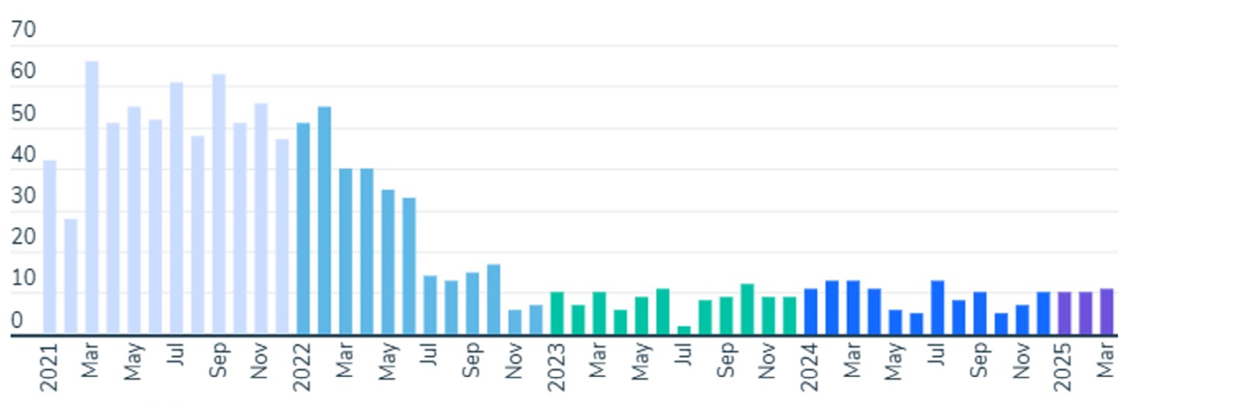 Global new unicorn count by month
