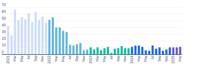 Global new unicorn count by month