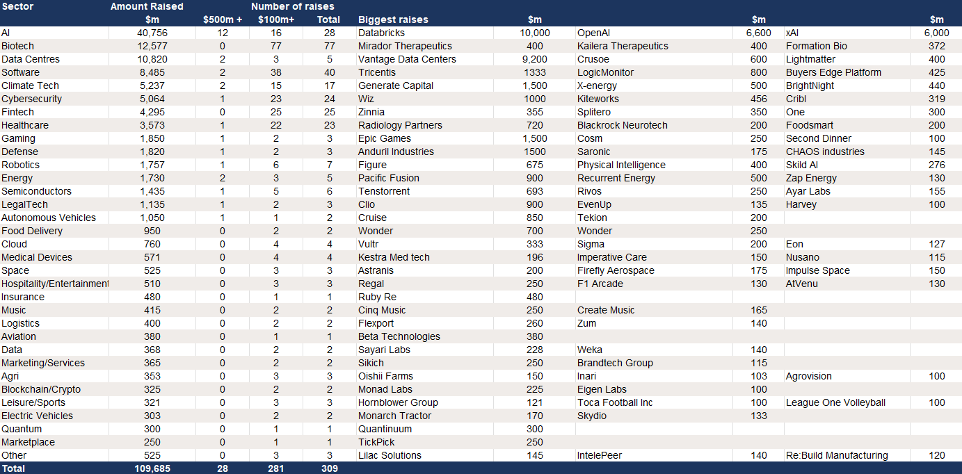 Growth Equity raises in the US in 2024– 309 deals of $100m+ raising $110bn.png