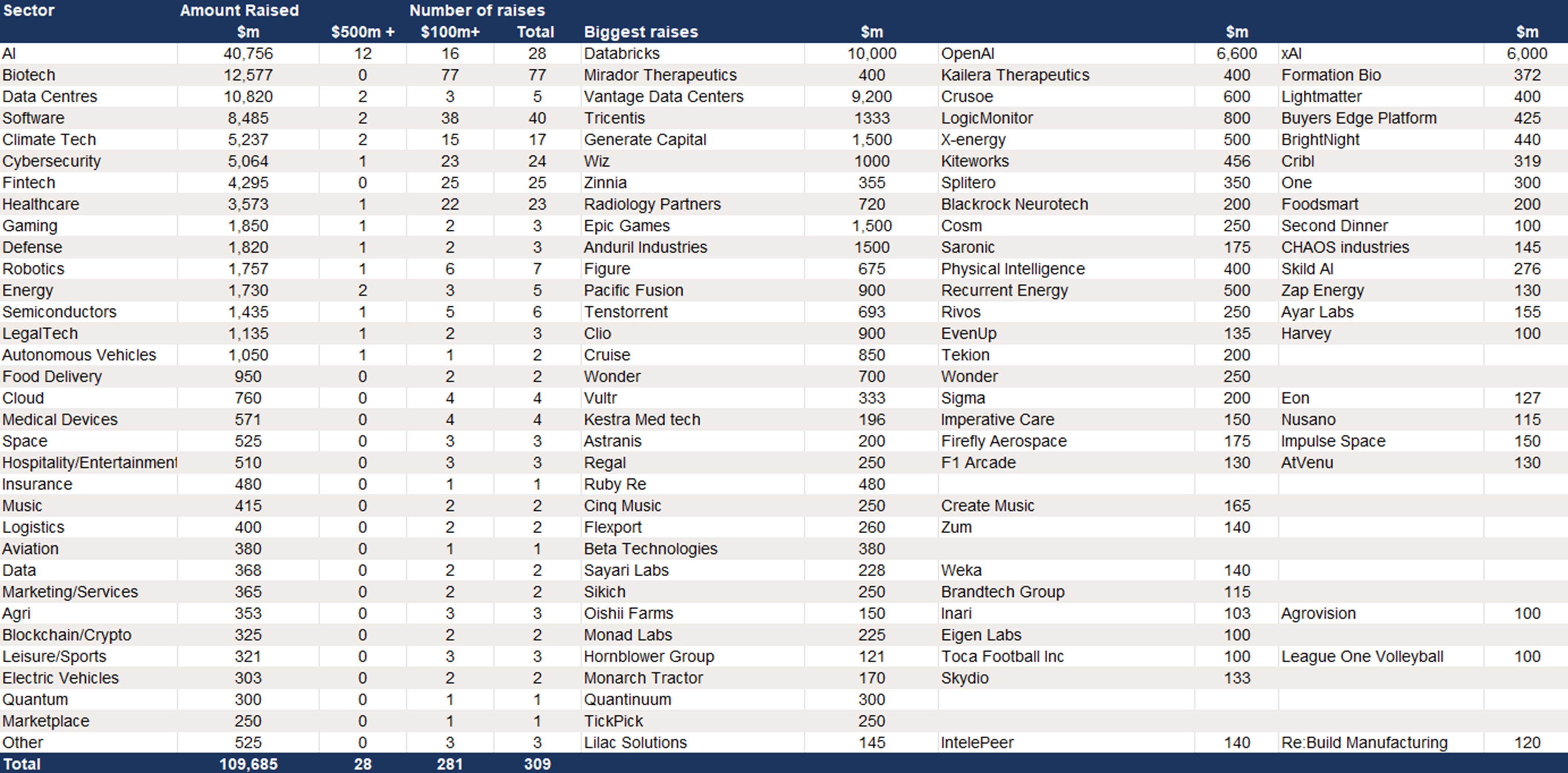 Growth Equity raises in the US in 2024– 309 deals of $100m+ raising $110bn.png