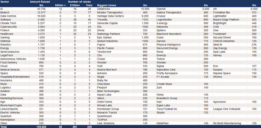 Growth Equity raises in the US in 2024– 309 deals of $100m+ raising $110bn.png