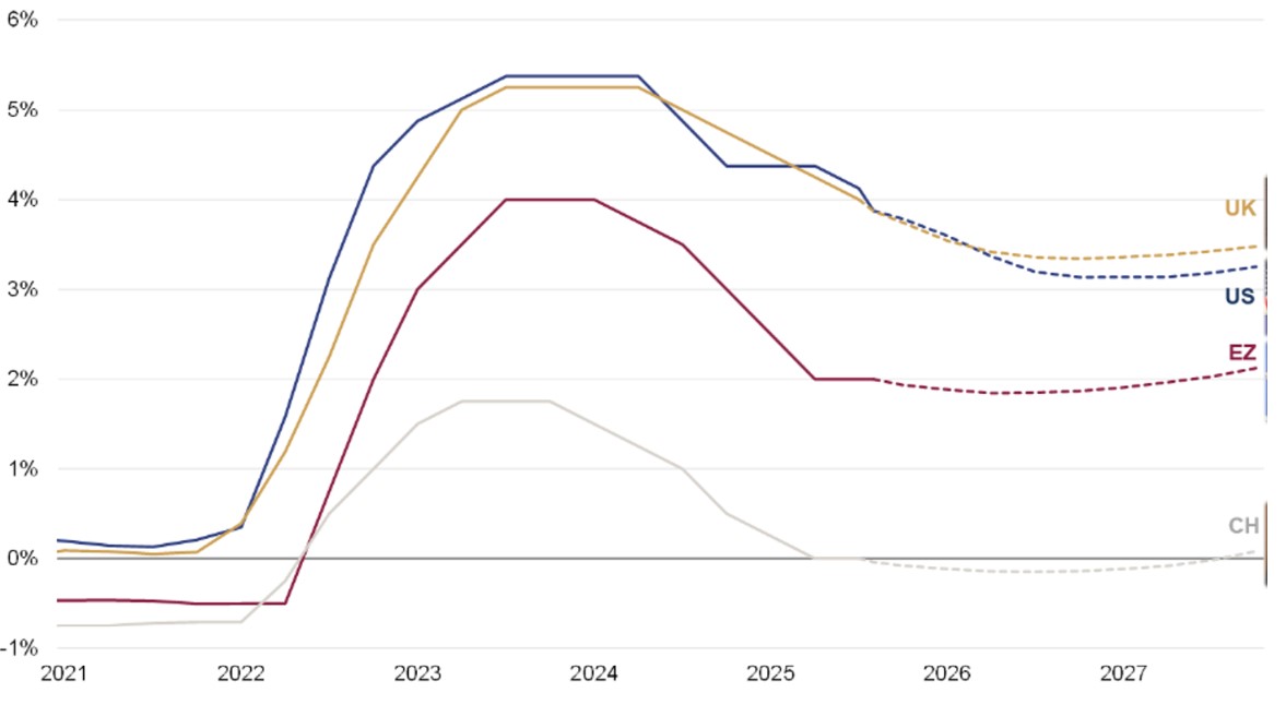 Market-implied policy rates for the US, UK, Eurozone and Switzerland