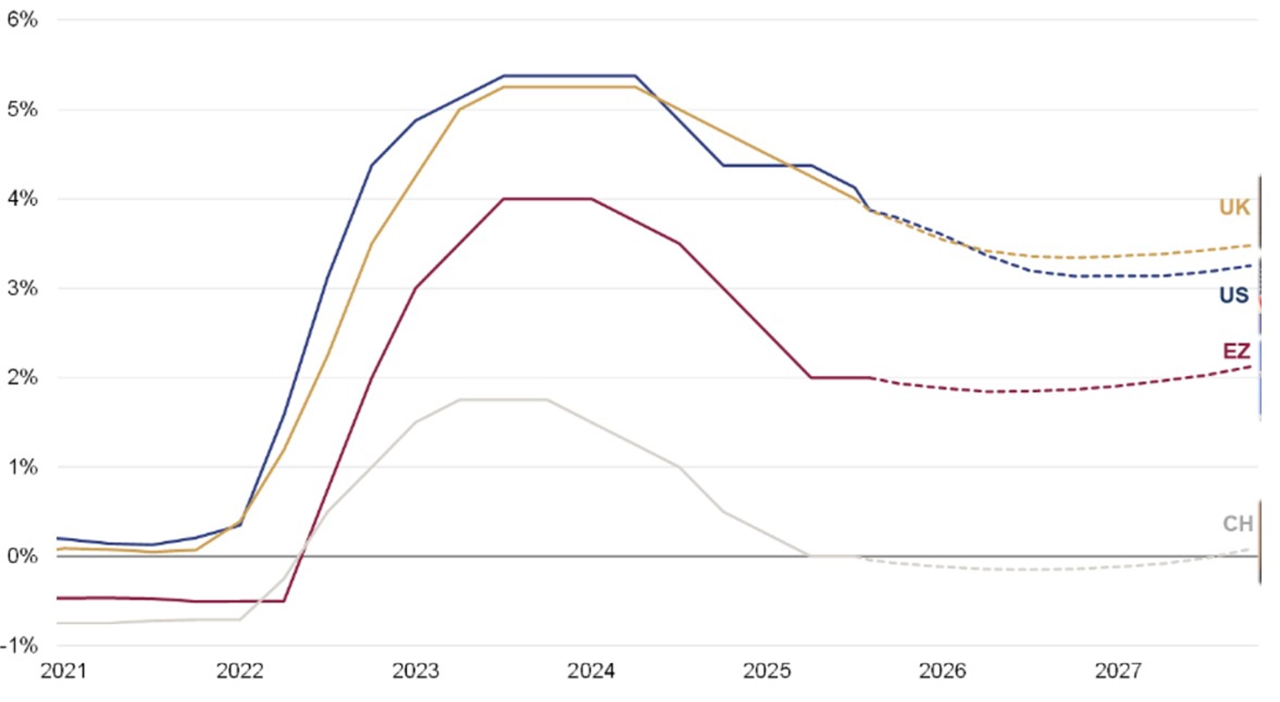 Market-implied policy rates for the US, UK, Eurozone and Switzerland