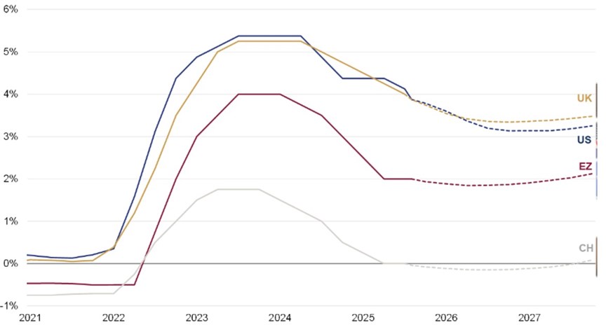 Market-implied policy rates for the US, UK, Eurozone and Switzerland