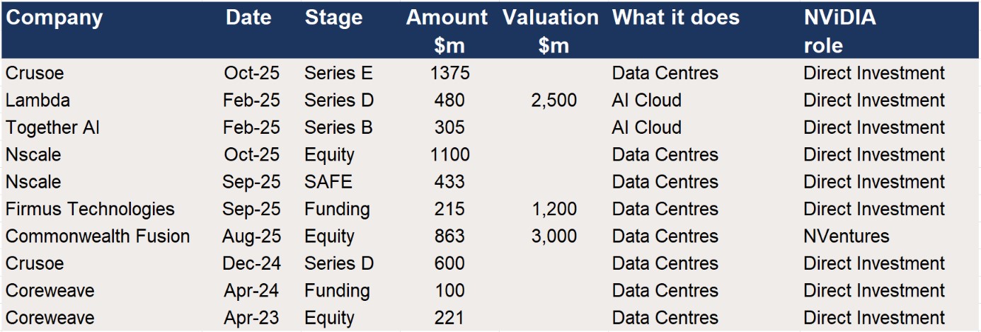 Nvidia – Participation in Funding rounds for AI Datacentre businesses