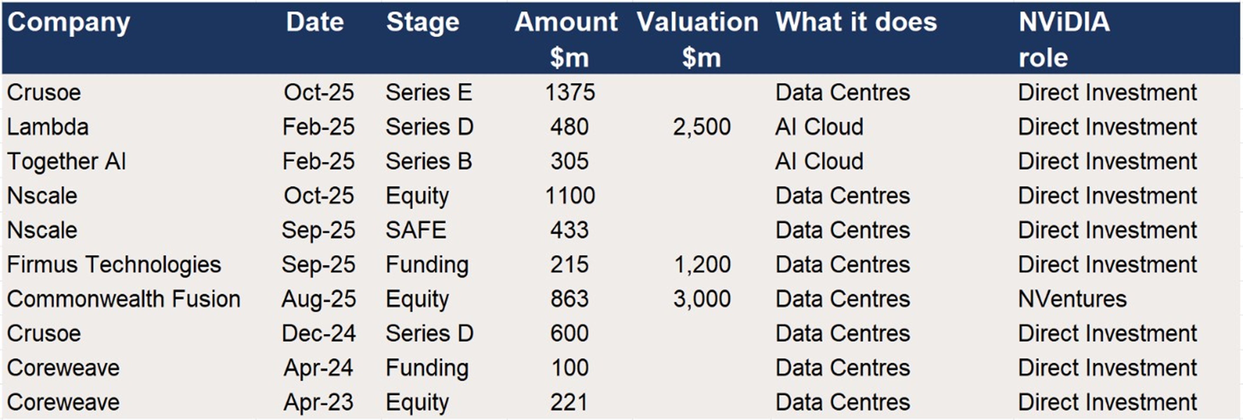 Nvidia – Participation in Funding rounds for AI Datacentre businesses