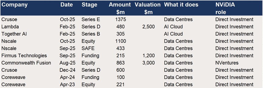 Nvidia – Participation in Funding rounds for AI Datacentre businesses