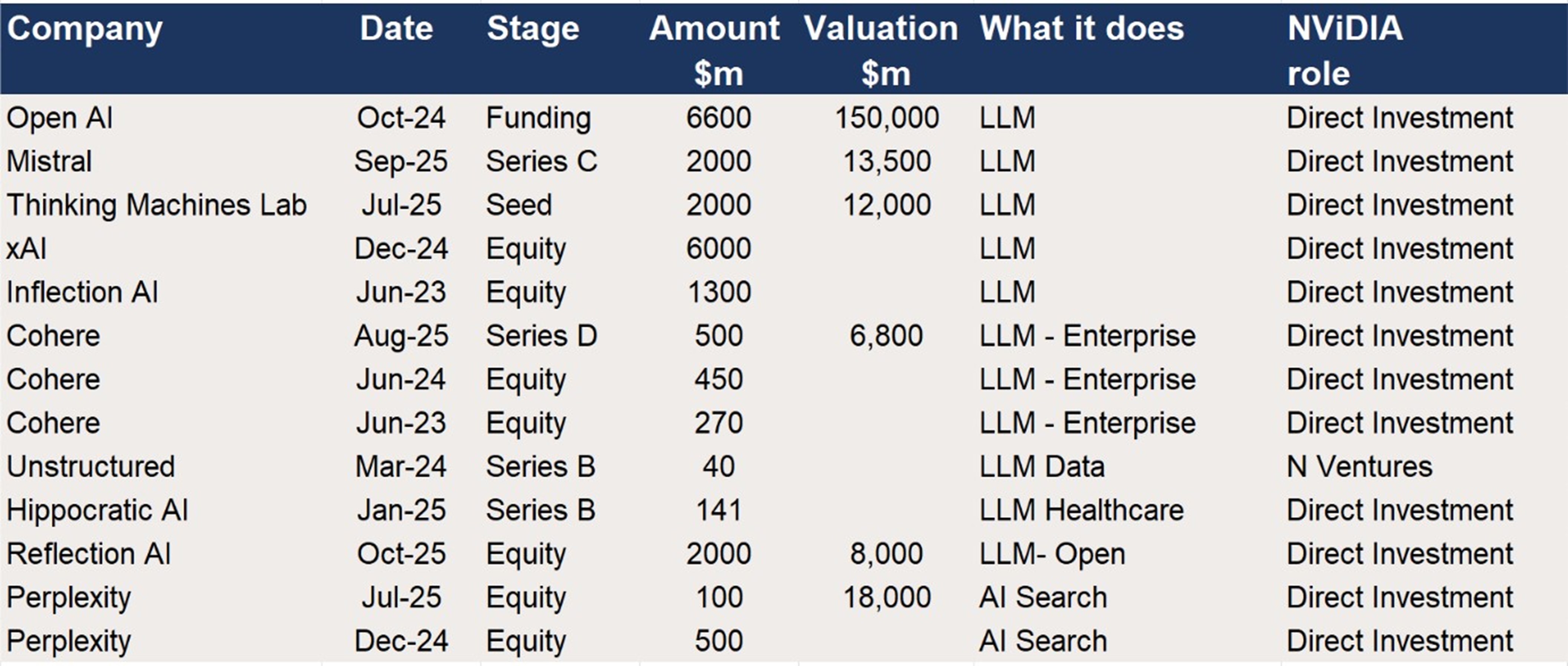 Nvidia – Participation in Funding rounds for AI LLM businesses