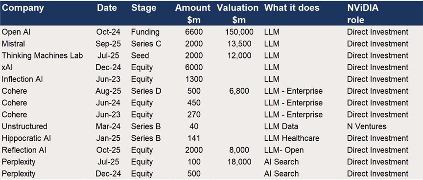 Nvidia – Participation in Funding rounds for AI LLM businesses
