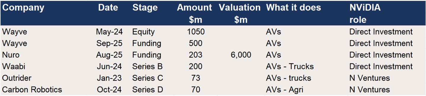 Nvidia – Participation in Funding rounds for Autonomous Vehicle businesses 