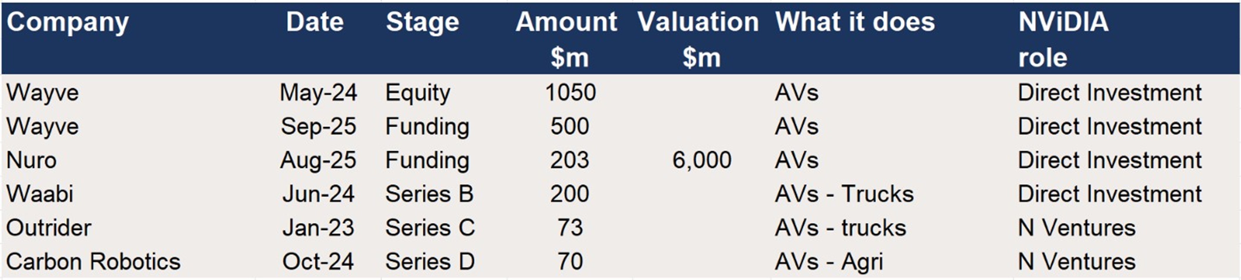 Nvidia – Participation in Funding rounds for Autonomous Vehicle businesses 