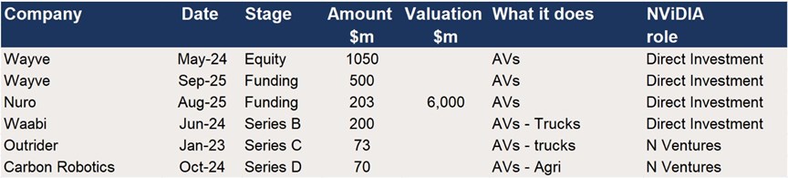 Nvidia – Participation in Funding rounds for Autonomous Vehicle businesses 