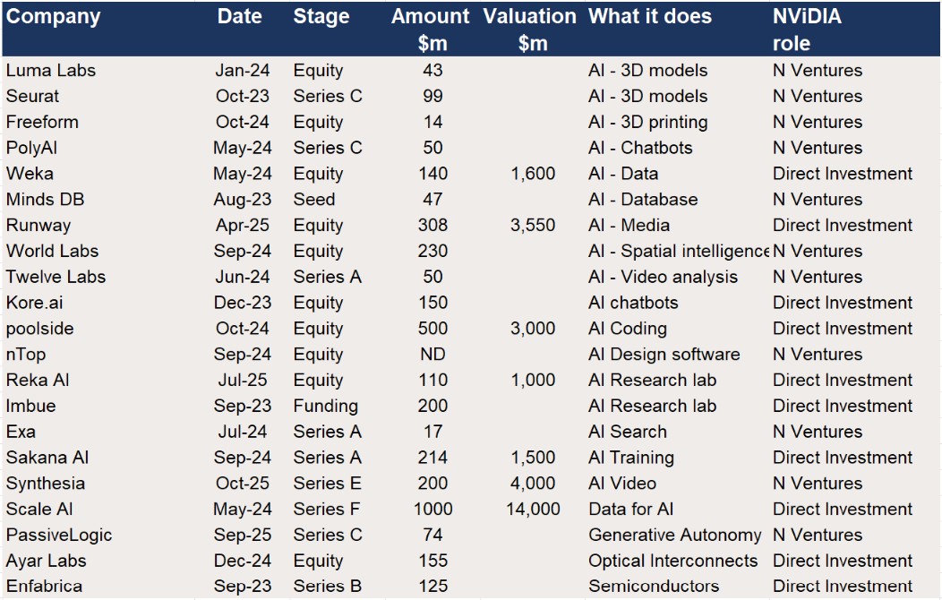 Nvidia – Participation in Funding rounds for Data, AI Video Generation, 3D models and other businesses