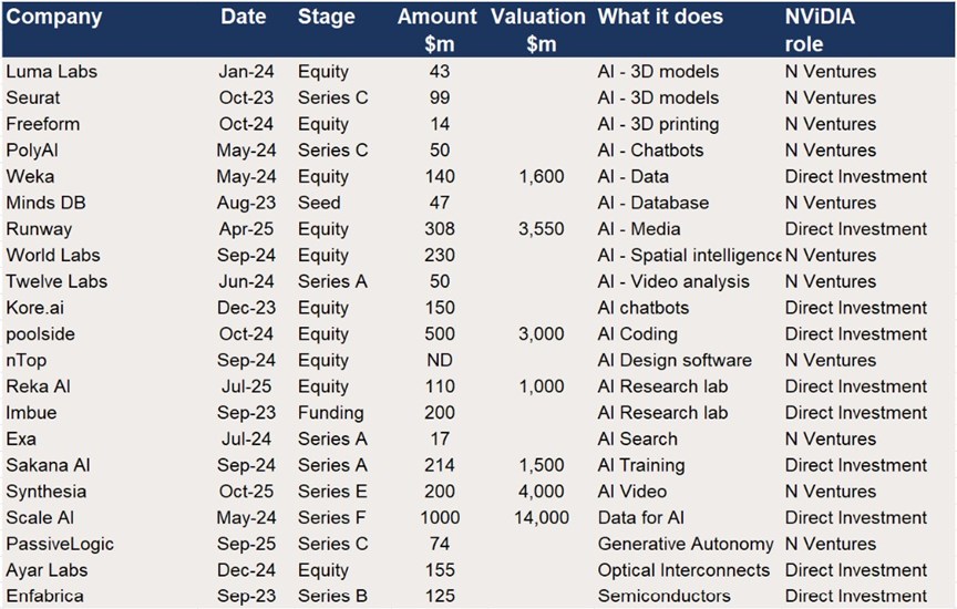 Nvidia – Participation in Funding rounds for Data, AI Video Generation, 3D models and other businesses